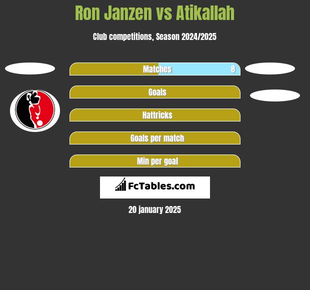 Ron Janzen vs Atikallah h2h player stats