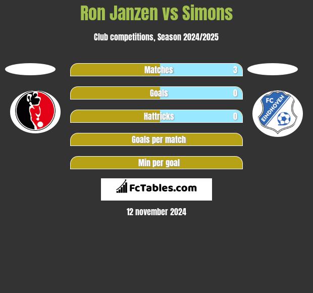 Ron Janzen vs Simons h2h player stats