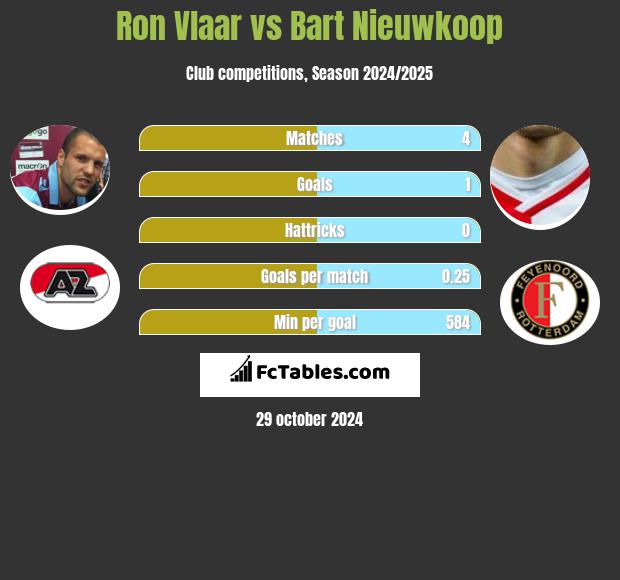 Ron Vlaar vs Bart Nieuwkoop h2h player stats