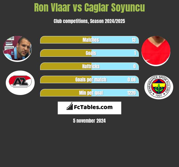 Ron Vlaar vs Caglar Soyuncu h2h player stats