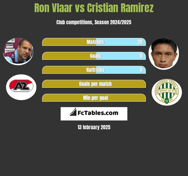 Ron Vlaar vs Cristian Ramirez h2h player stats