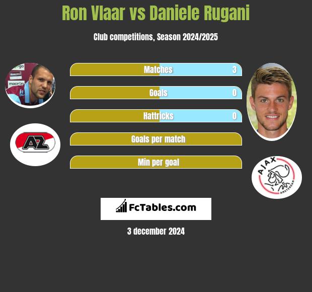 Ron Vlaar vs Daniele Rugani h2h player stats