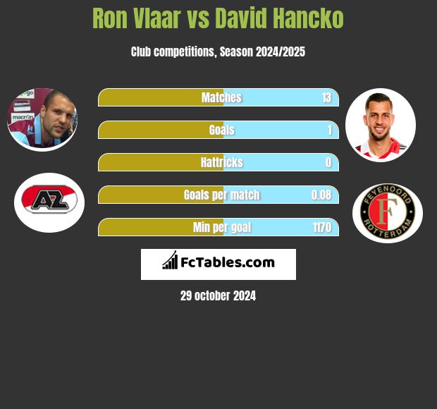 Ron Vlaar vs David Hancko h2h player stats