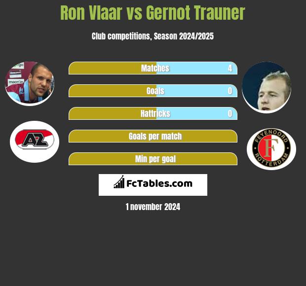 Ron Vlaar vs Gernot Trauner h2h player stats