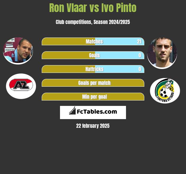 Ron Vlaar vs Ivo Pinto h2h player stats