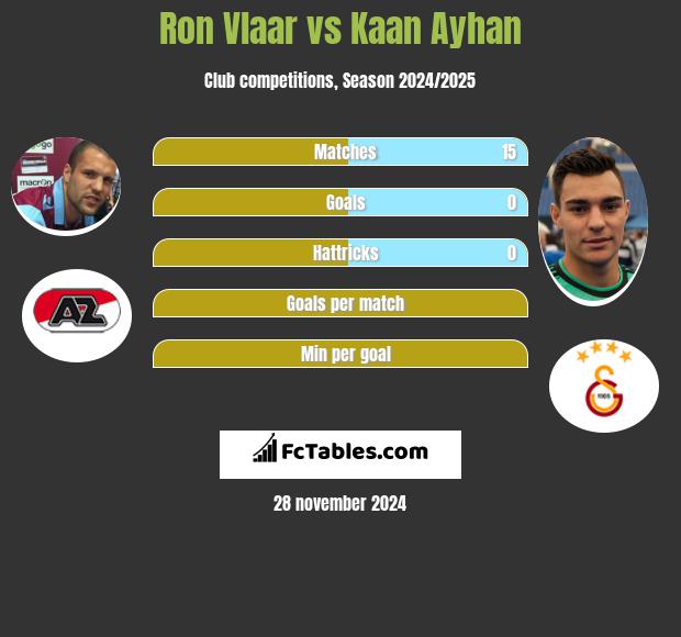 Ron Vlaar vs Kaan Ayhan h2h player stats