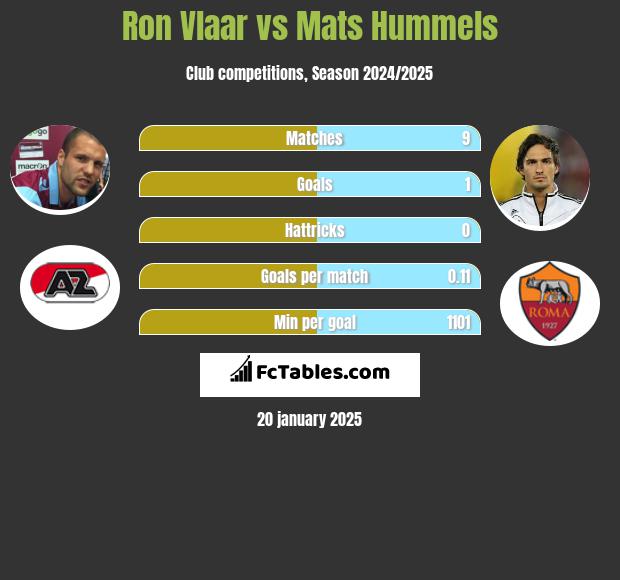 Ron Vlaar vs Mats Hummels h2h player stats