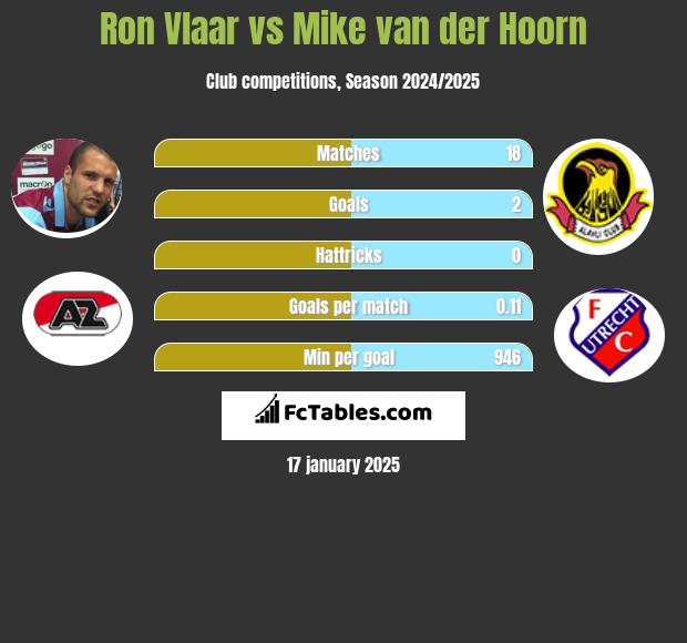 Ron Vlaar vs Mike van der Hoorn h2h player stats