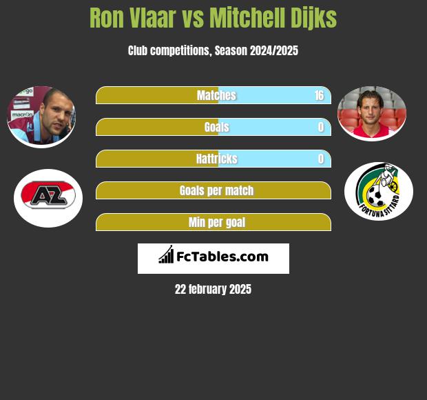 Ron Vlaar vs Mitchell Dijks h2h player stats