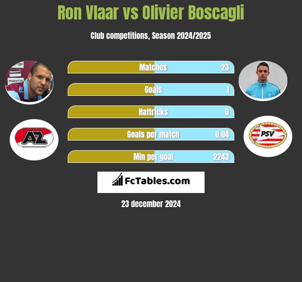 Ron Vlaar vs Olivier Boscagli h2h player stats