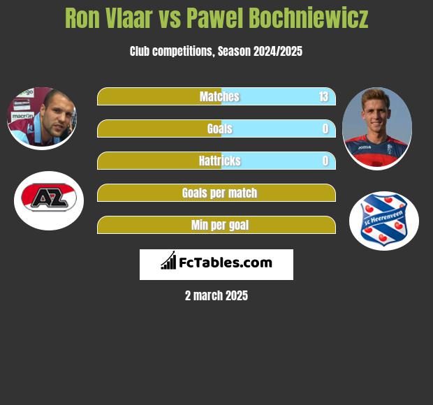 Ron Vlaar vs Pawel Bochniewicz h2h player stats