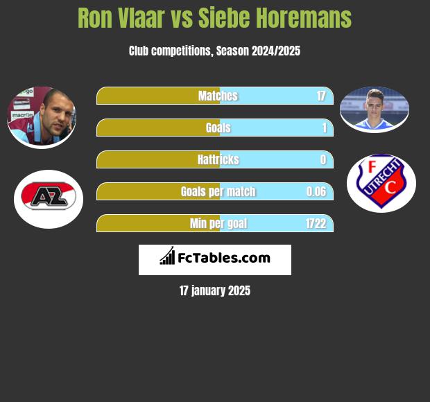 Ron Vlaar vs Siebe Horemans h2h player stats