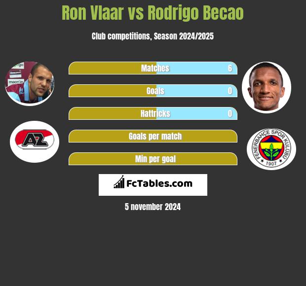 Ron Vlaar vs Rodrigo Becao h2h player stats