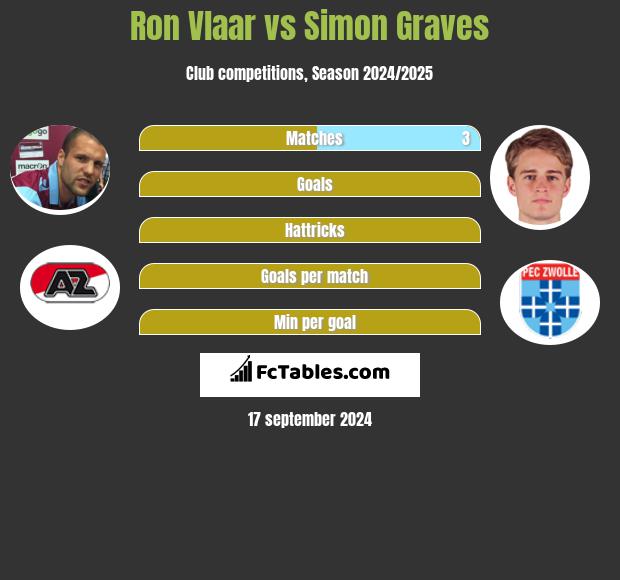 Ron Vlaar vs Simon Graves h2h player stats