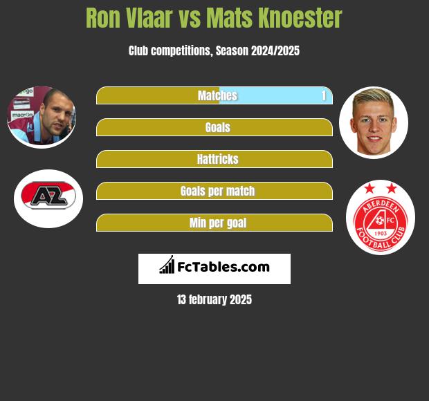 Ron Vlaar vs Mats Knoester h2h player stats