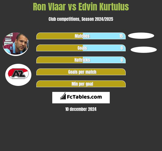 Ron Vlaar vs Edvin Kurtulus h2h player stats