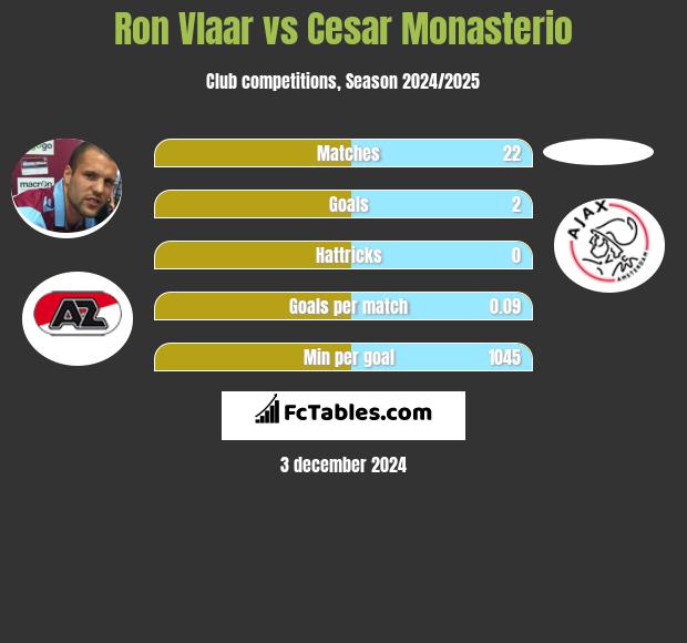 Ron Vlaar vs Cesar Monasterio h2h player stats