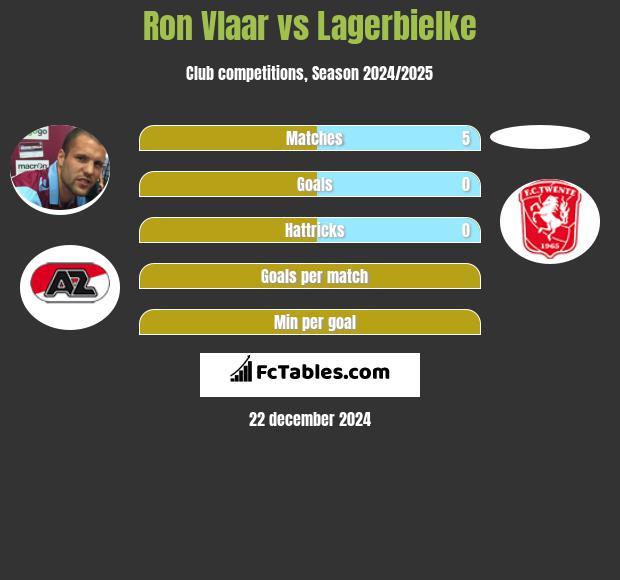 Ron Vlaar vs Lagerbielke h2h player stats