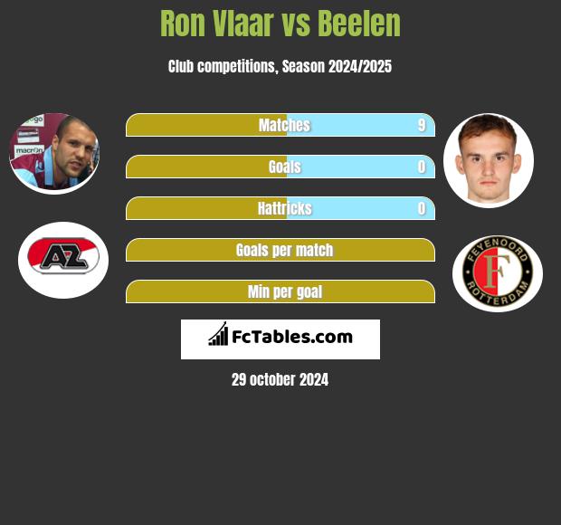 Ron Vlaar vs Beelen h2h player stats