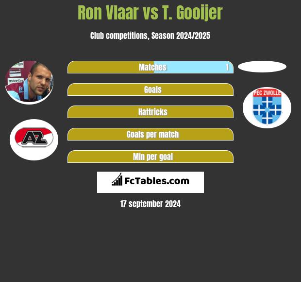 Ron Vlaar vs T. Gooijer h2h player stats