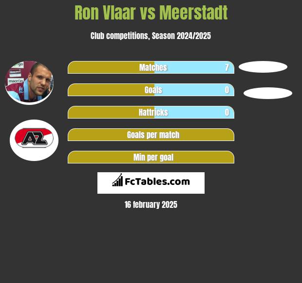 Ron Vlaar vs Meerstadt h2h player stats