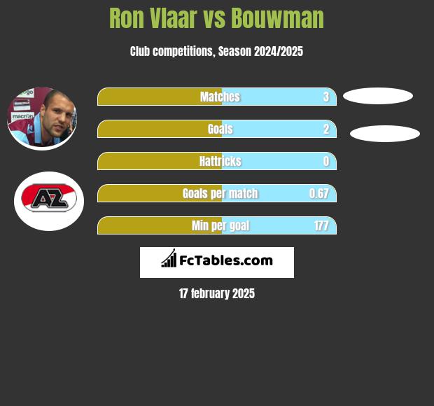 Ron Vlaar vs Bouwman h2h player stats