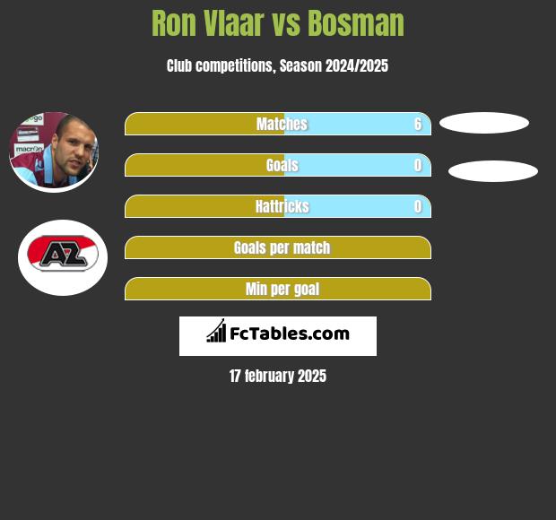 Ron Vlaar vs Bosman h2h player stats