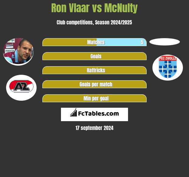 Ron Vlaar vs McNulty h2h player stats