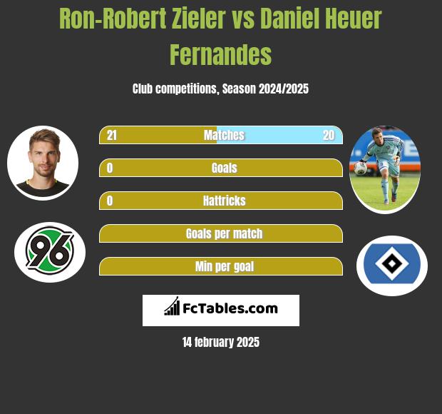 Ron-Robert Zieler vs Daniel Heuer Fernandes h2h player stats