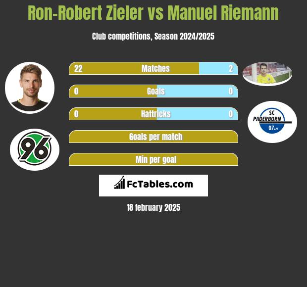 Ron-Robert Zieler vs Manuel Riemann h2h player stats