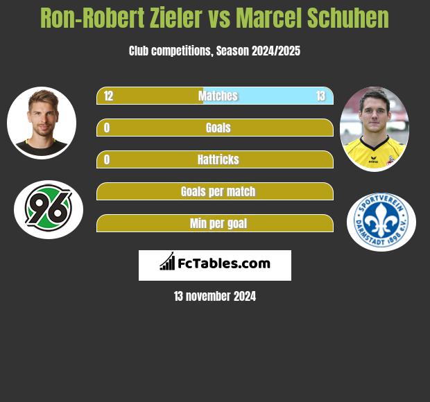 Ron-Robert Zieler vs Marcel Schuhen h2h player stats