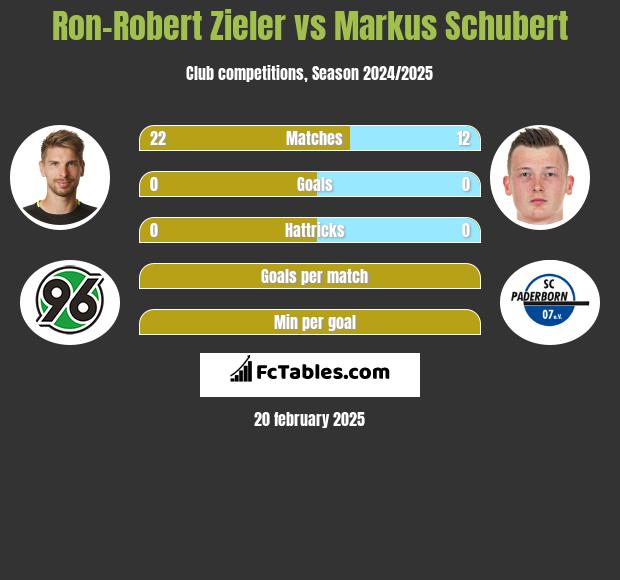 Ron-Robert Zieler vs Markus Schubert h2h player stats