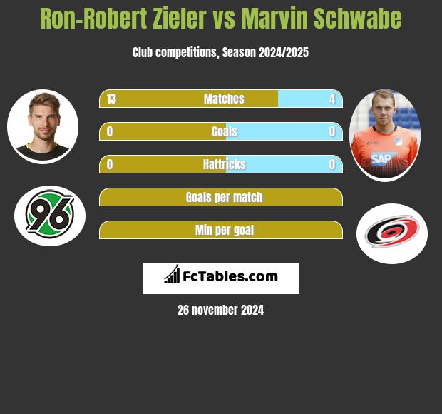 Ron-Robert Zieler vs Marvin Schwabe h2h player stats