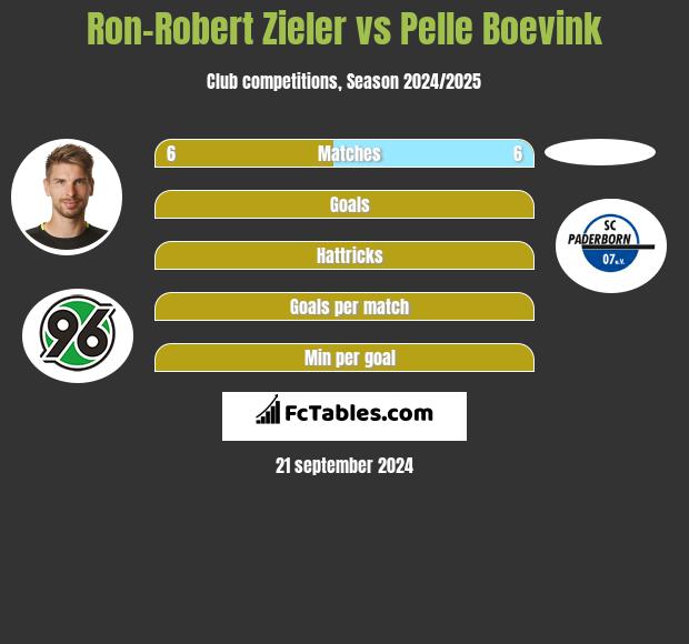 Ron-Robert Zieler vs Pelle Boevink h2h player stats