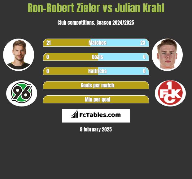 Ron-Robert Zieler vs Julian Krahl h2h player stats