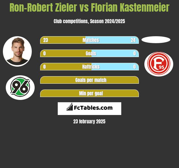 Ron-Robert Zieler vs Florian Kastenmeier h2h player stats