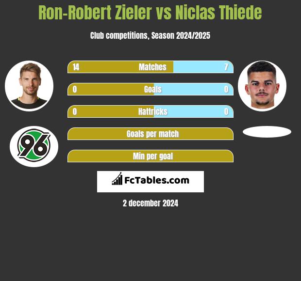 Ron-Robert Zieler vs Niclas Thiede h2h player stats