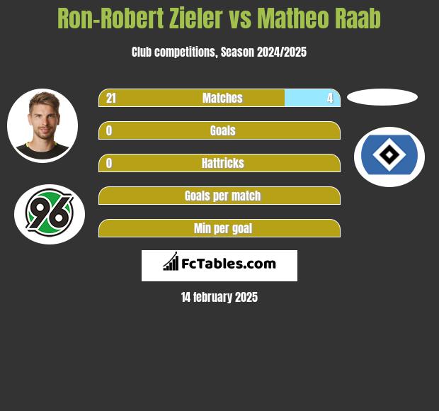 Ron-Robert Zieler vs Matheo Raab h2h player stats