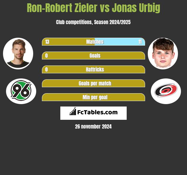 Ron-Robert Zieler vs Jonas Urbig h2h player stats