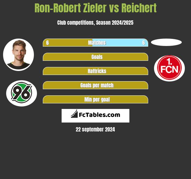 Ron-Robert Zieler vs Reichert h2h player stats