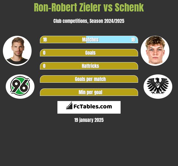 Ron-Robert Zieler vs Schenk h2h player stats