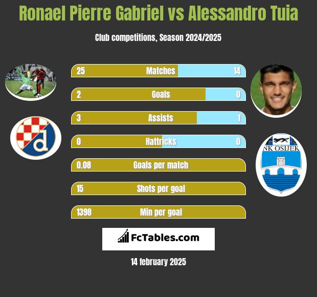 Ronael Pierre Gabriel vs Alessandro Tuia h2h player stats