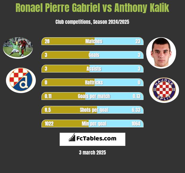 Ronael Pierre Gabriel vs Anthony Kalik h2h player stats