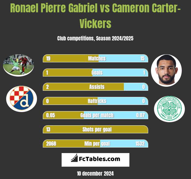 Ronael Pierre Gabriel vs Cameron Carter-Vickers h2h player stats