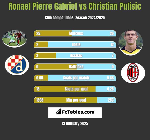 Ronael Pierre Gabriel vs Christian Pulisic h2h player stats