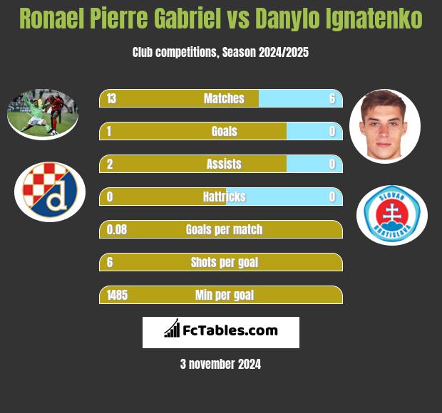 Ronael Pierre Gabriel vs Danylo Ignatenko h2h player stats