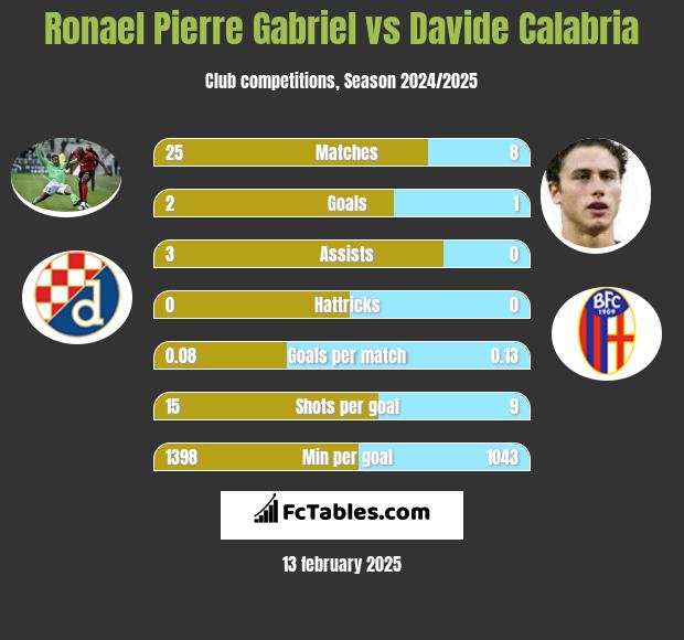 Ronael Pierre Gabriel vs Davide Calabria h2h player stats