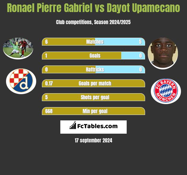 Ronael Pierre Gabriel vs Dayot Upamecano h2h player stats