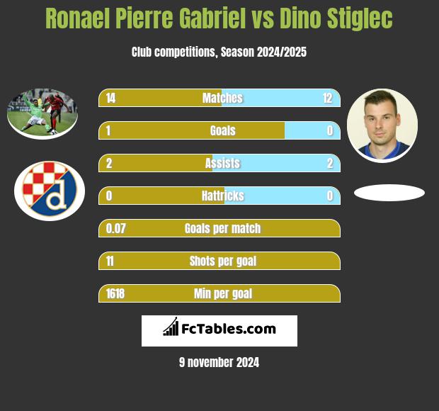 Ronael Pierre Gabriel vs Dino Stiglec h2h player stats