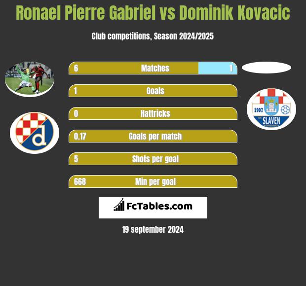 Ronael Pierre Gabriel vs Dominik Kovacic h2h player stats